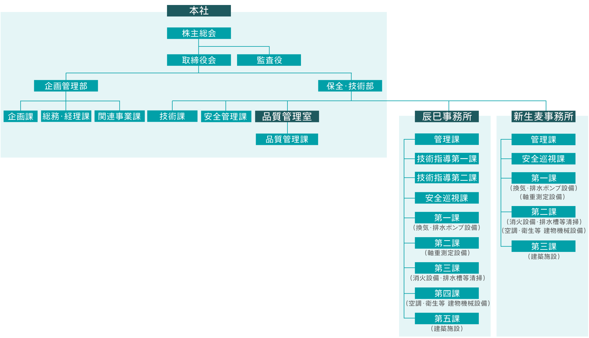 図：組織図