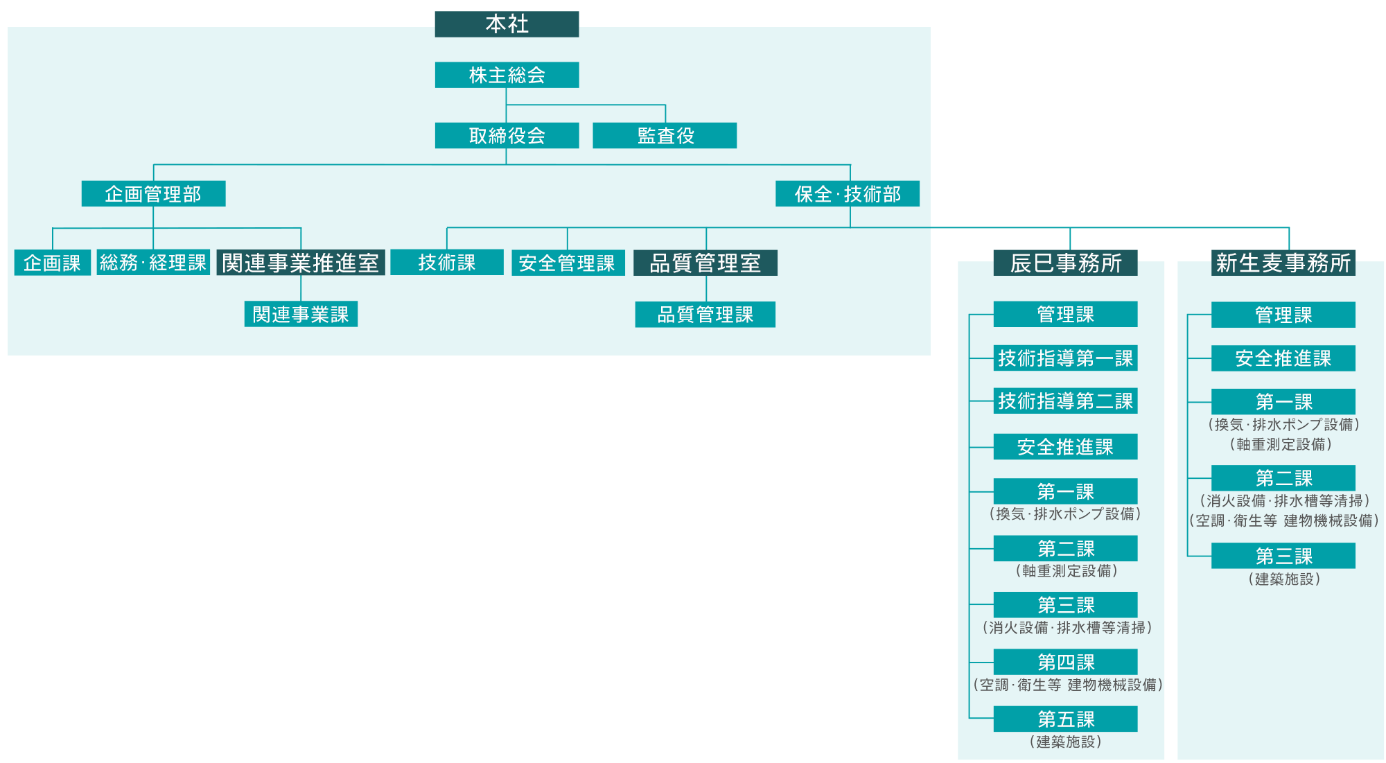 図：組織図
